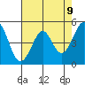 Richmond Harbor tide chart for Sunday, May 9, 2021