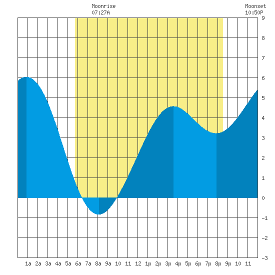 Richmond Harbor tide chart for Saturday, June 12, 2021