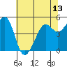 Richmond Harbor tide chart for Sunday, June 13, 2021