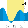 Richmond Harbor tide chart for Monday, June 14, 2021
