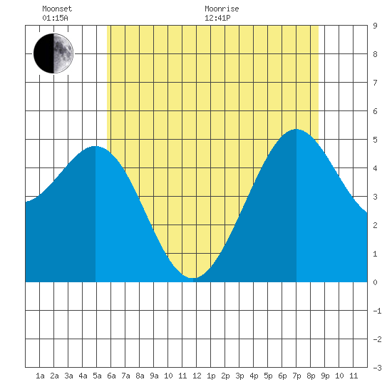 Richmond Harbor tide chart for Thursday, June 17, 2021