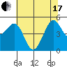 Richmond Harbor tide chart for Thursday, June 17, 2021
