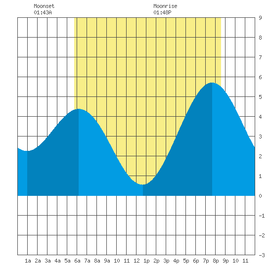 Richmond Harbor tide chart for Friday, June 18, 2021