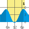 Richmond Harbor tide chart for Tuesday, June 1, 2021