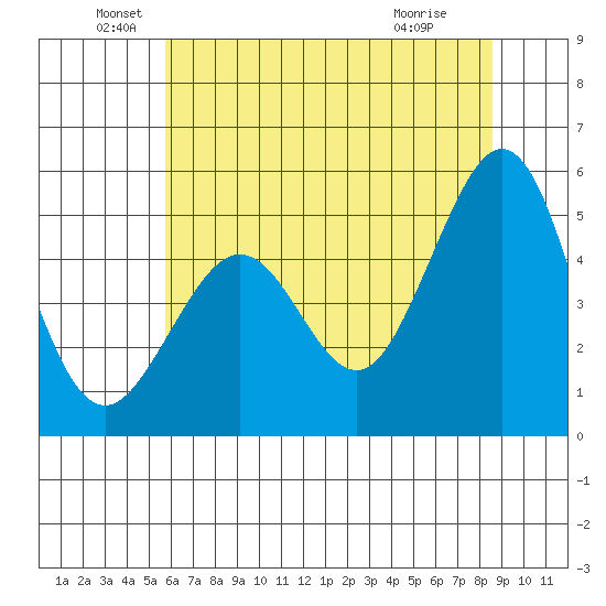 Richmond Harbor tide chart for Sunday, June 20, 2021