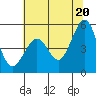 Richmond Harbor tide chart for Sunday, June 20, 2021