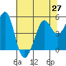 Richmond Harbor tide chart for Sunday, June 27, 2021
