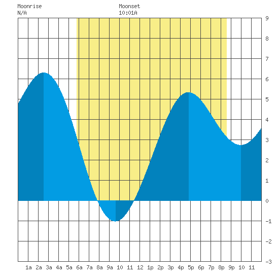 Richmond Harbor tide chart for Monday, June 28, 2021