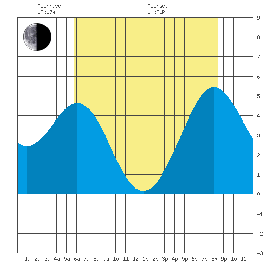 Richmond Harbor tide chart for Wednesday, June 2, 2021