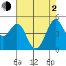 Richmond Harbor tide chart for Wednesday, June 2, 2021