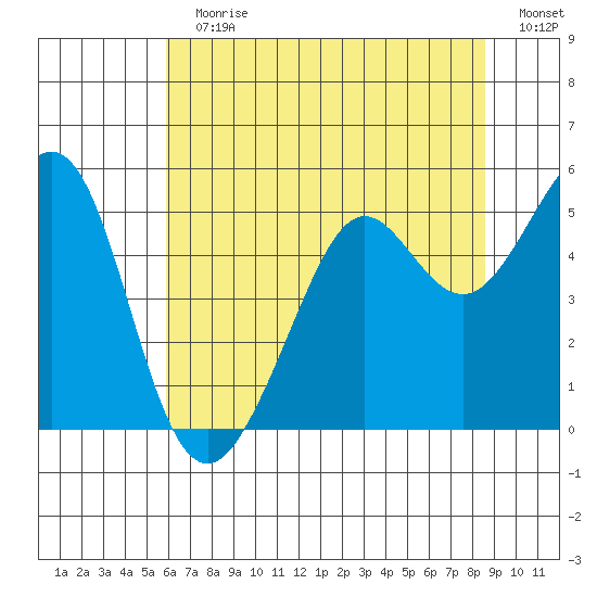 Richmond Harbor tide chart for Sunday, July 11, 2021