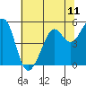 Richmond Harbor tide chart for Sunday, July 11, 2021