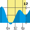Richmond Harbor tide chart for Monday, July 12, 2021
