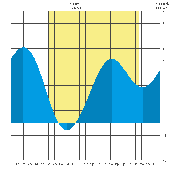 Richmond Harbor tide chart for Tuesday, July 13, 2021