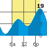 Richmond Harbor tide chart for Monday, July 19, 2021