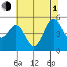 Richmond Harbor tide chart for Thursday, July 1, 2021
