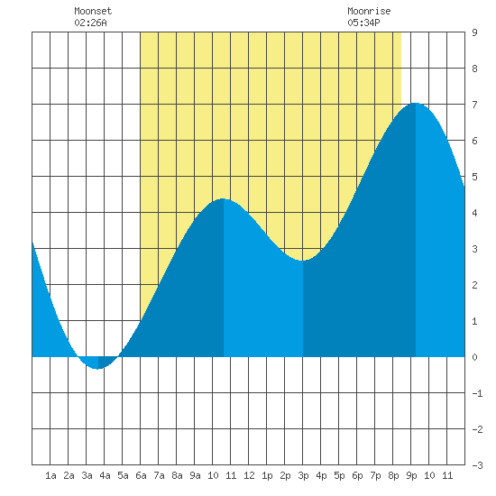 Richmond Harbor tide chart for Tuesday, July 20, 2021