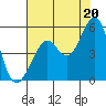Richmond Harbor tide chart for Tuesday, July 20, 2021