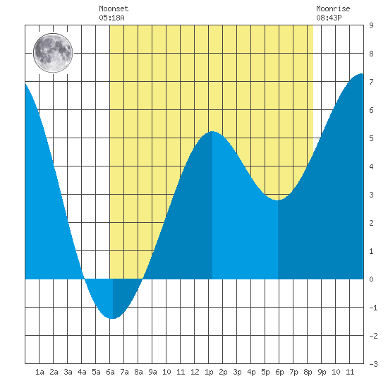 Richmond Harbor tide chart for Friday, July 23, 2021