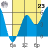 Richmond Harbor tide chart for Friday, July 23, 2021