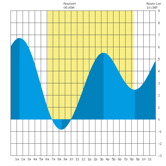 Richmond Harbor tide chart for Monday, July 26, 2021