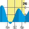 Richmond Harbor tide chart for Monday, July 26, 2021