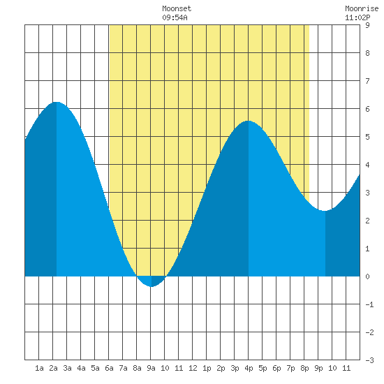 Richmond Harbor tide chart for Tuesday, July 27, 2021