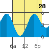 Richmond Harbor tide chart for Wednesday, July 28, 2021