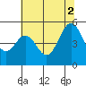 Richmond Harbor tide chart for Friday, July 2, 2021