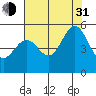 Richmond Harbor tide chart for Saturday, July 31, 2021