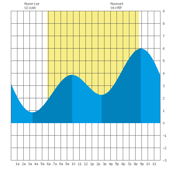 Richmond Harbor tide chart for Sunday, July 4, 2021