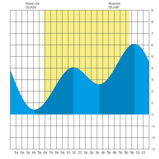 Richmond Harbor tide chart for Monday, July 5, 2021