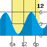 Richmond Harbor tide chart for Thursday, August 12, 2021