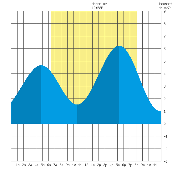 Richmond Harbor tide chart for Saturday, August 14, 2021