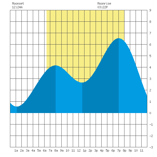 Richmond Harbor tide chart for Monday, August 16, 2021