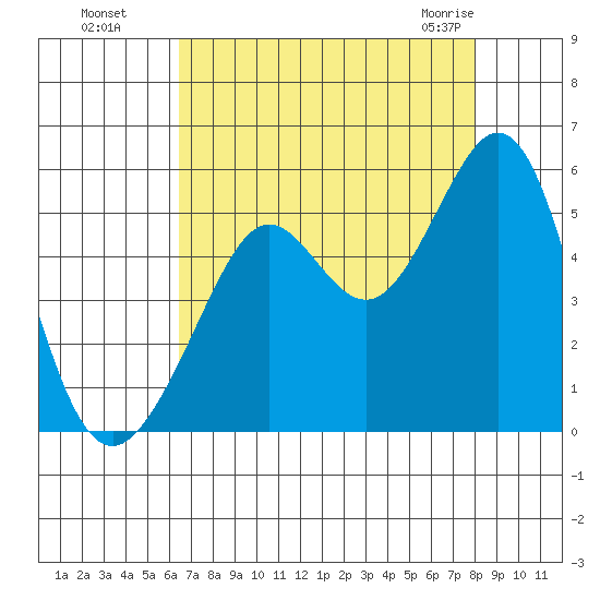 Richmond Harbor tide chart for Wednesday, August 18, 2021