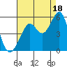 Richmond Harbor tide chart for Wednesday, August 18, 2021