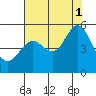 Richmond Harbor tide chart for Sunday, August 1, 2021