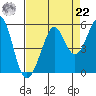 Richmond Harbor tide chart for Sunday, August 22, 2021