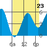 Richmond Harbor tide chart for Monday, August 23, 2021