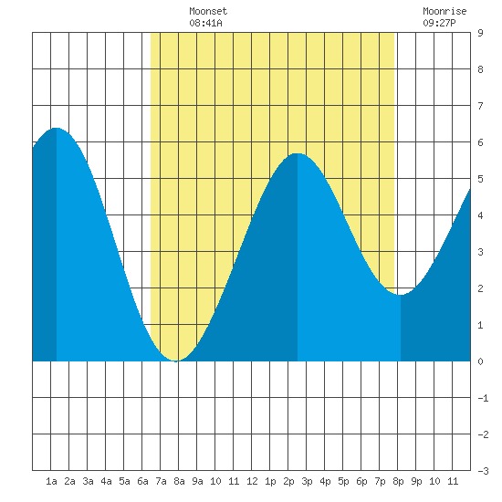 Richmond Harbor tide chart for Tuesday, August 24, 2021