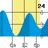 Richmond Harbor tide chart for Tuesday, August 24, 2021