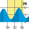 Richmond Harbor tide chart for Thursday, August 26, 2021