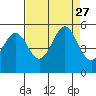 Richmond Harbor tide chart for Friday, August 27, 2021