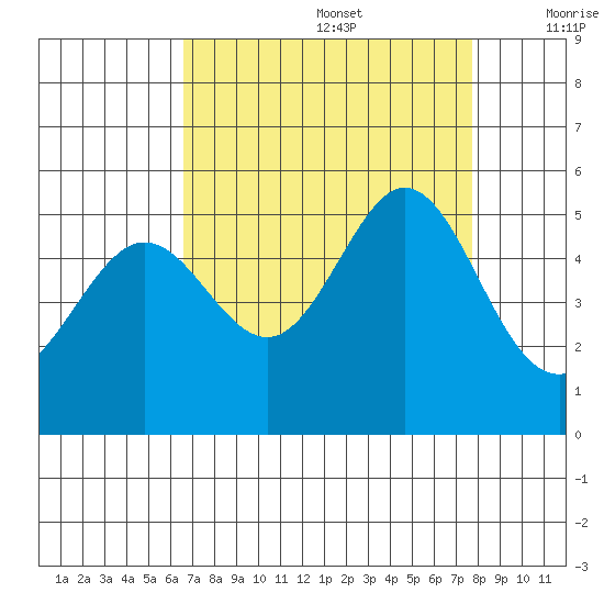 Richmond Harbor tide chart for Saturday, August 28, 2021