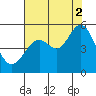 Richmond Harbor tide chart for Monday, August 2, 2021