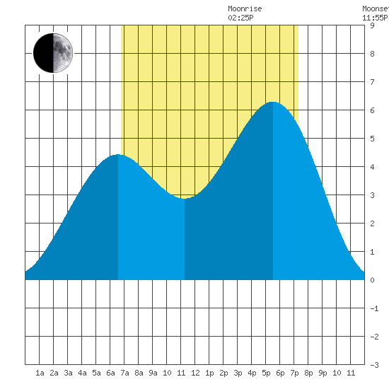 Richmond Harbor tide chart for Monday, September 13, 2021