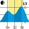 Richmond Harbor tide chart for Monday, September 13, 2021