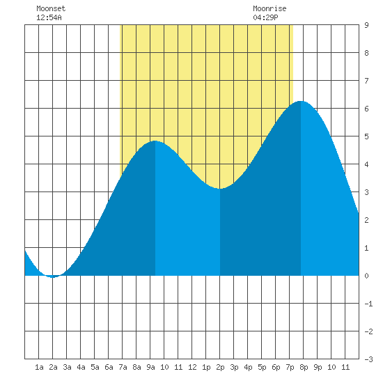 Richmond Harbor tide chart for Wednesday, September 15, 2021