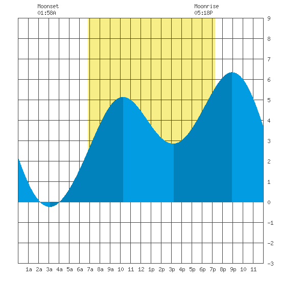 Richmond Harbor tide chart for Thursday, September 16, 2021